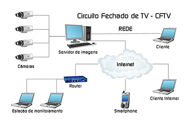 Câmera de seguranca - CFTV